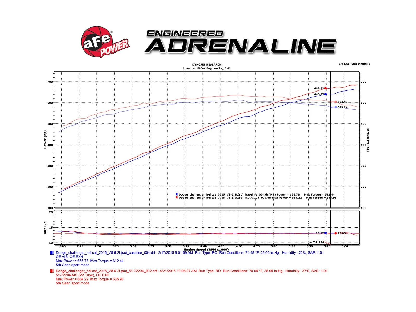 aFe Cold Air Intake Dodge Challenger/Charger SRT Hellcat (15-16) Momentum GT or Dual Air Filter