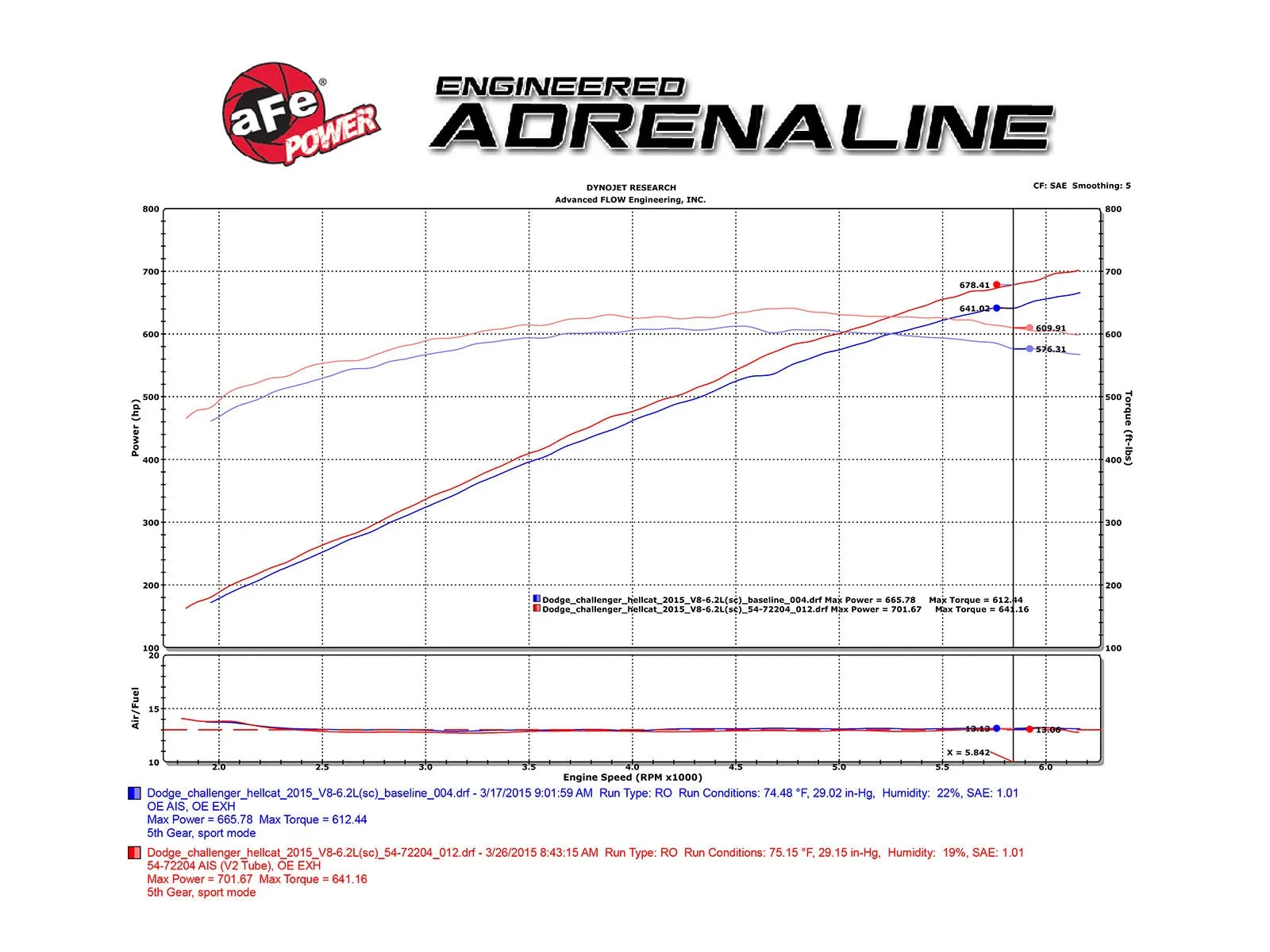 aFe Cold Air Intake Dodge Challenger/Charger SRT Hellcat (15-16) Momentum GT or Dual Air Filter